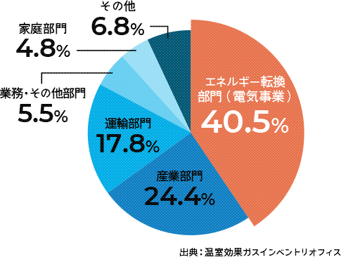 日本のCO2排出の内訳の円グラフ