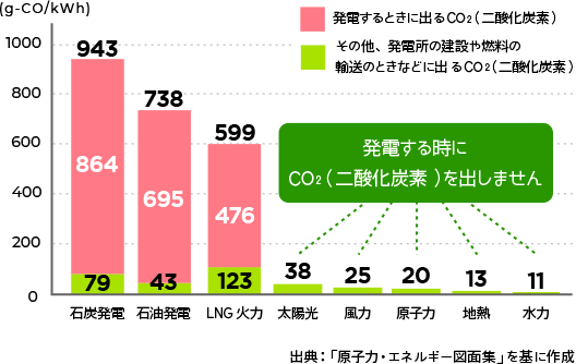 発電する時にCO2（二酸化炭素）を出しません