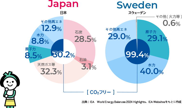 日本とスウェーデンの電源の組み合わせ(2023年速報値)の円グラフ