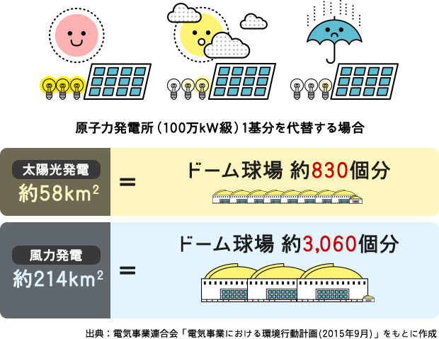 原子力発電所(100万kW級)1基分を代替する場合 太陽光発電約58㎢=ドーム球場約830個分、風力発電約214㎢=ドーム球場約3,060個分 出典：電気事業連合会「電気事業における環境行動計画(2015年9月)」を基に作成