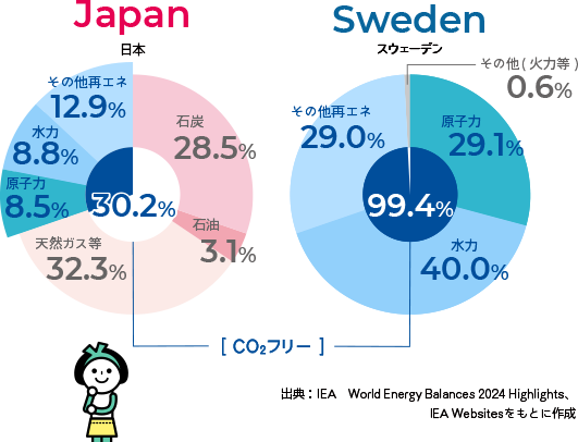 日本とスウェーデンの電源の組み合わせ(2023年速報値)の円グラフ