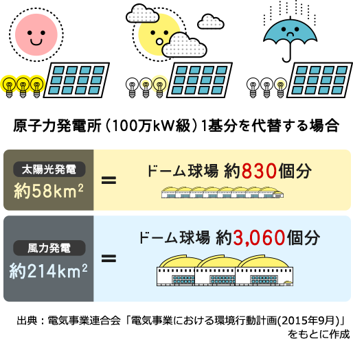 原子力発電所(100万kW級)1基分を代替する場合 太陽光発電約58㎢=ドーム球場約830個分、風力発電約214㎢=ドーム球場約3,060個分 出典：電気事業連合会「電気事業における環境行動計画(2015年9月)」を基に作成