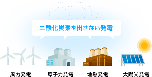 二酸化炭素を出さない発電のイラスト