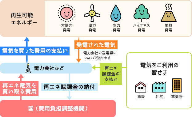 固定価格買取制度（FIT）の仕組みの図