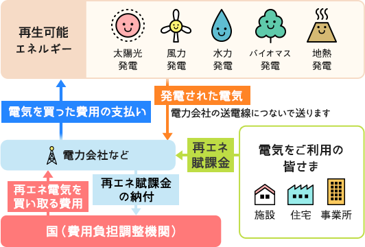 固定価格買取制度（FIT）の仕組みの図