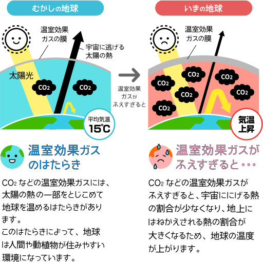 地球温暖化のしくみのイラスト