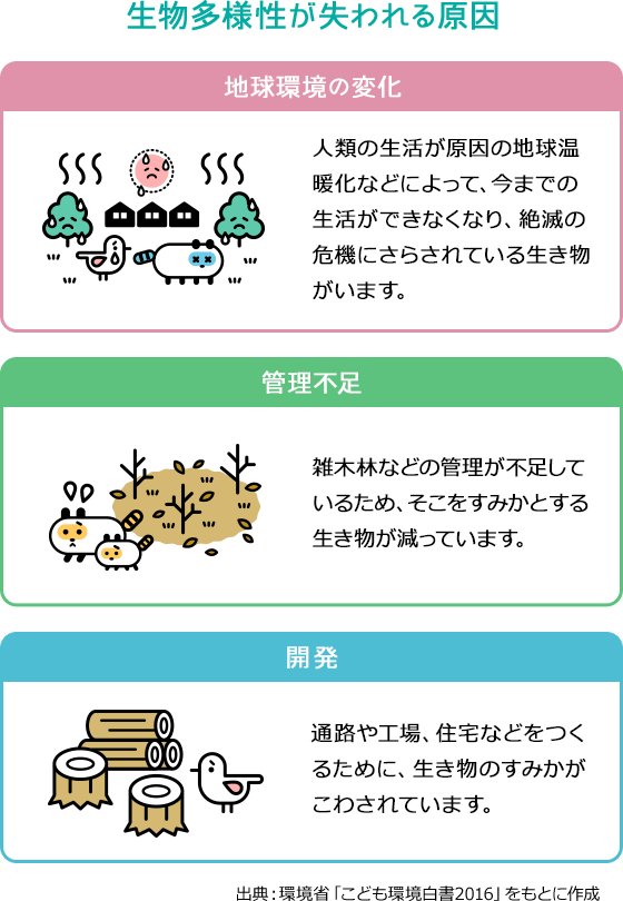 生物多様性が失われる原因