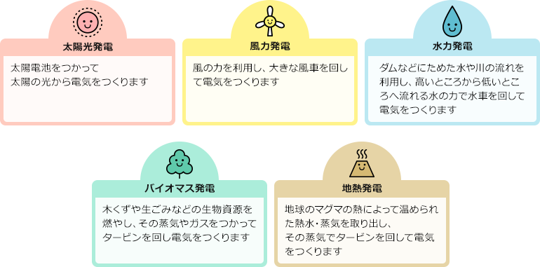 再エネというと、皆さんのお家の屋根にある太陽光発電のパネルを思い浮かべる方も多いですよね。再エネには、太陽光発電以外にも様々な発電方法があります。