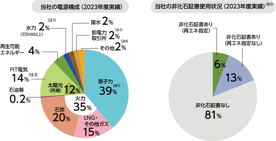 当社の電源構成（2023年度実績）のグラフ/非化石証書使用状況（2023年度実績）のグラフ