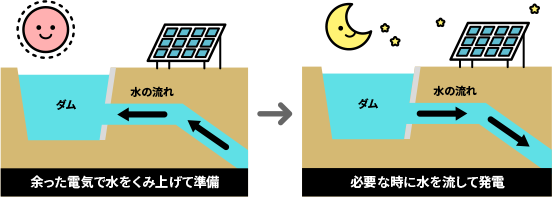 揚水発電のしくみを表した図