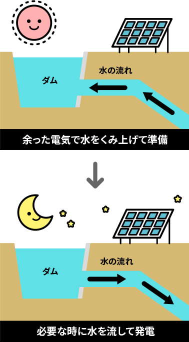 揚水発電のしくみを表した図