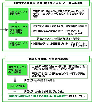 「売却する社有地」及び「購入する用地」の土壌汚染調査、「既存の社有地」の土壌汚染調査の図解