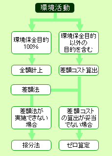 環境活動図