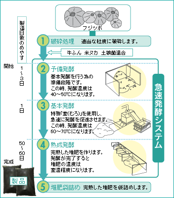 貝殻混合堆肥化施設（堆肥製造フロー）のイメージ