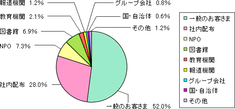 2010レポート配布先割合のグラフ