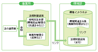 全社的環境法令管理スキーム図