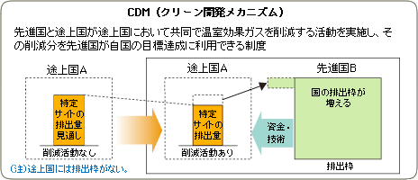 CDM（クリーン開発メカニズム）の説明図