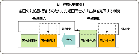 ET（排出量取引）の説明図