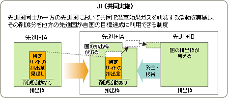 JI（共同実施）の説明図