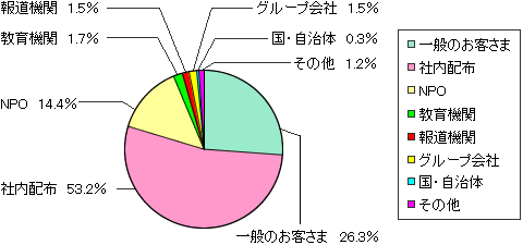 2011レポート配布先割合