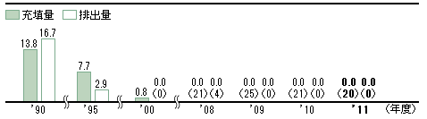 特定フロンの充填量と排出量