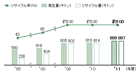 産業廃棄物の発生率とリサイクル率の推移のグラフ