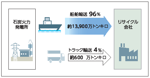 石炭灰リサイクルに伴う輸送面のモーダルシフト（2011年度）