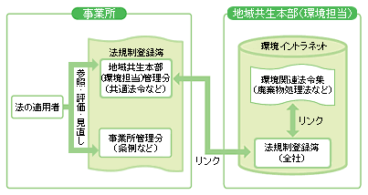 全社的環境法令管理スキーム図