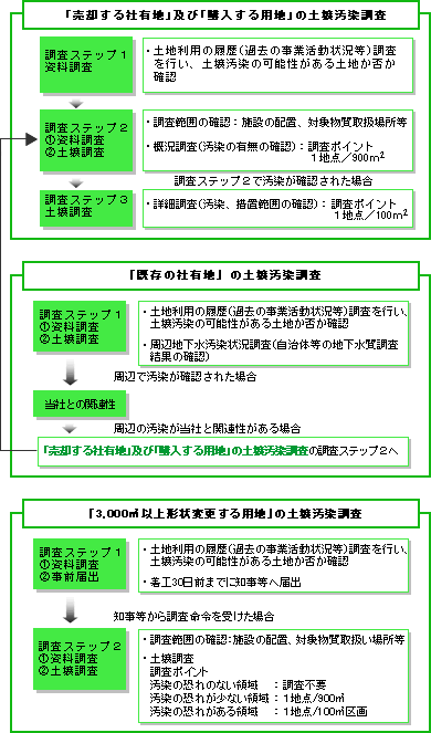 「売却する社有地」及び「購入する用地」の土壌汚染調査、「既存の社有地」の土壌汚染調査の図解