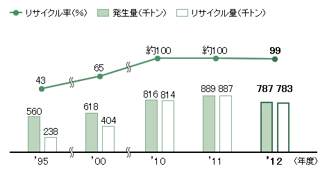 産業廃棄物の発生率とリサイクル率の推移のグラフ