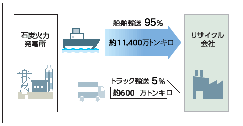 石炭灰リサイクルに伴う輸送面のモーダルシフト（2012年度）