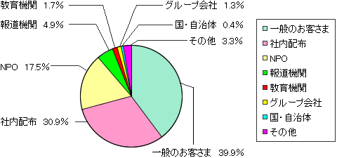 2012レポート配布先割合