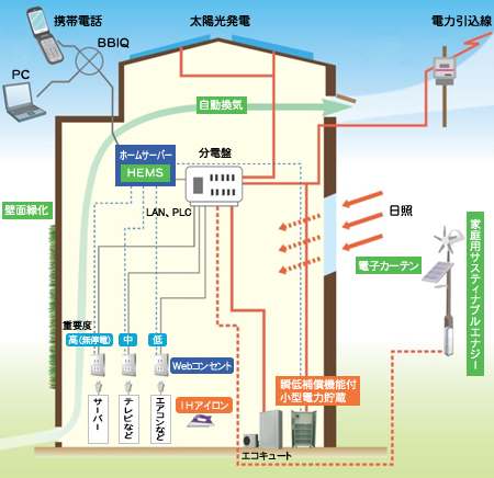 実験住宅「インテリジェントハウス」