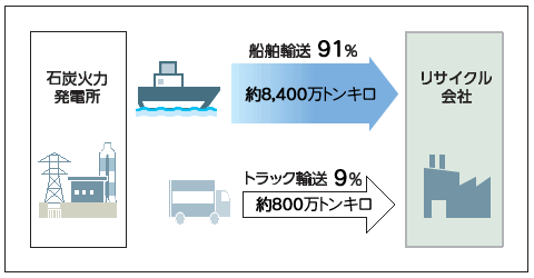 石炭灰リサイクルに伴う輸送面のモーダルシフト（2013年度）