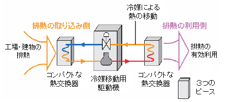 ３ピース型ヒートポンプイメージ図