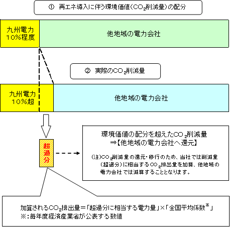 固定価格買取制度(FIT)の調整により九州電力のCO2排出量が増加する理由の図