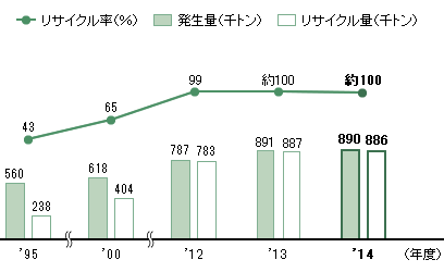 産業廃棄物の発生率とリサイクル率の推移のグラフ
