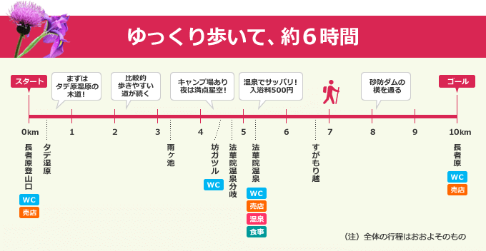 ゆっくり歩いて、約６時間：（注）全体の行程を表した図