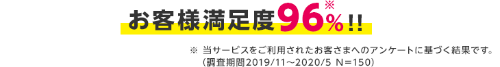 お客様満足度96%！！（注）当サービスをご利用されたお客さまへのアンケートに基づく結果です。（調査期間2019年11月～2020年5月 N=150）