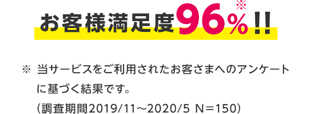 お客様満足度96%！！（注）当サービスをご利用されたお客さまへのアンケートに基づく結果です。（調査期間2019年11月～2020年5月 N=150）