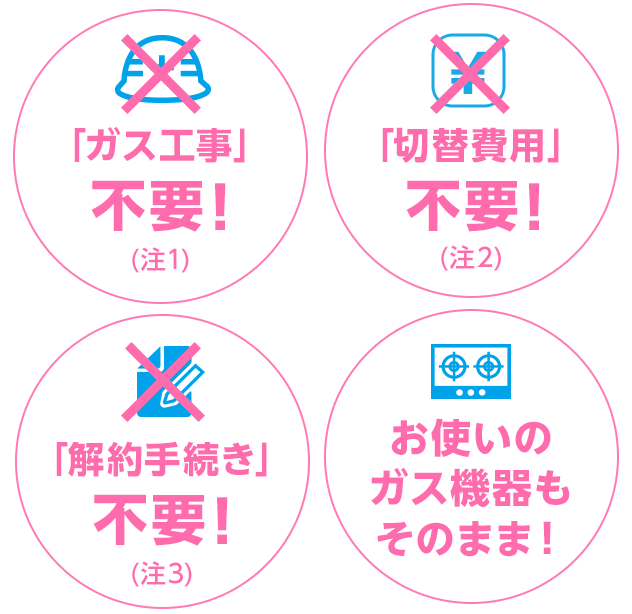 「ガス工事」不要!(注1)、「切替費用」不要!(注2)、「解約手続き」不要!(注3)、お使いのガス機器もそのまま!