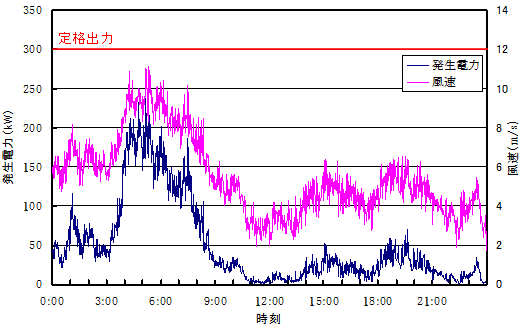 グラフ：風力発電の風速による変動状況