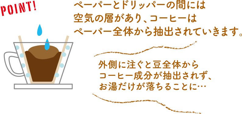 ポイント！ペーパーとドリッパーの間には空気の層があり、コーヒーはペーパー全体から抽出されていきます。外側に注ぐと豆全体からコーヒー成分が抽出されず、お湯だけが落ちることに・・・