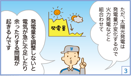 ３．ただ、太陽光発電は発電量が変化するので火力発電などと組合わせて発電量を調整しないと電気が急に不足したり余ったりする問題が起きるんです