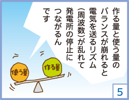 ５．作る量と使う量のバランスが崩れると電気を送るリズム（周波数）が乱れて発電所の停止につながるんです