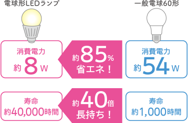 消費電力は一般電球60形が約54ワットに対し電球型LEDランプは約８ワット 約85パーセントの省エネ！ 寿命は一般電球60形が約1,000時間に対し電球型LEDランプは約40,000時間 約40倍長持ち！