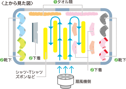 洗濯物を上から見ている図
