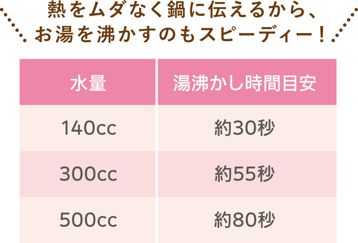 熱をムダなく鍋に伝えるから、お湯を沸かすのもスピーディー！ 水量140ccの場合湯沸かし時間の目安は約30秒、水量300ccの場合湯沸かし時間の目安は約55秒、水量500ccの場合湯沸かし時間の目安は約80秒