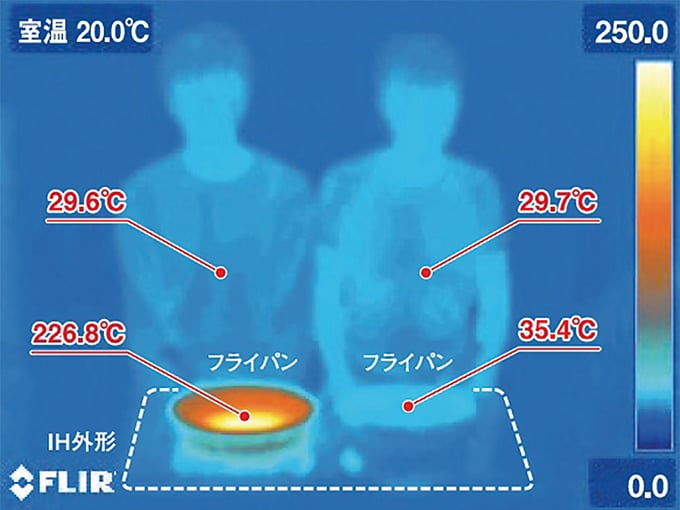 室温が20度の時、加熱中のフライパンの温度は226.8度、非加熱のフラインパンの温度は35.4度、人の表面温度は30度弱