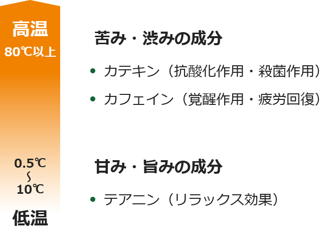 高温 80度以上 苦み・渋みの成分 ・カテキン（抗酸化作用・殺菌作用） ・カフェイン（覚醒作用・疲労回復） 0.5度～10度 低温 甘み・旨みの成分 ・テアニン（リラックス効果）